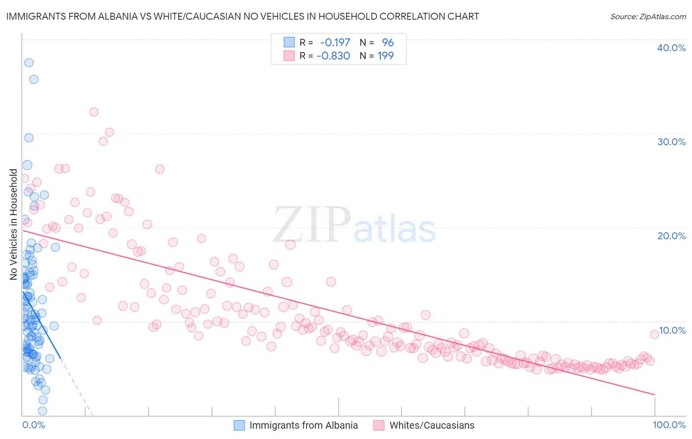 Immigrants from Albania vs White/Caucasian No Vehicles in Household