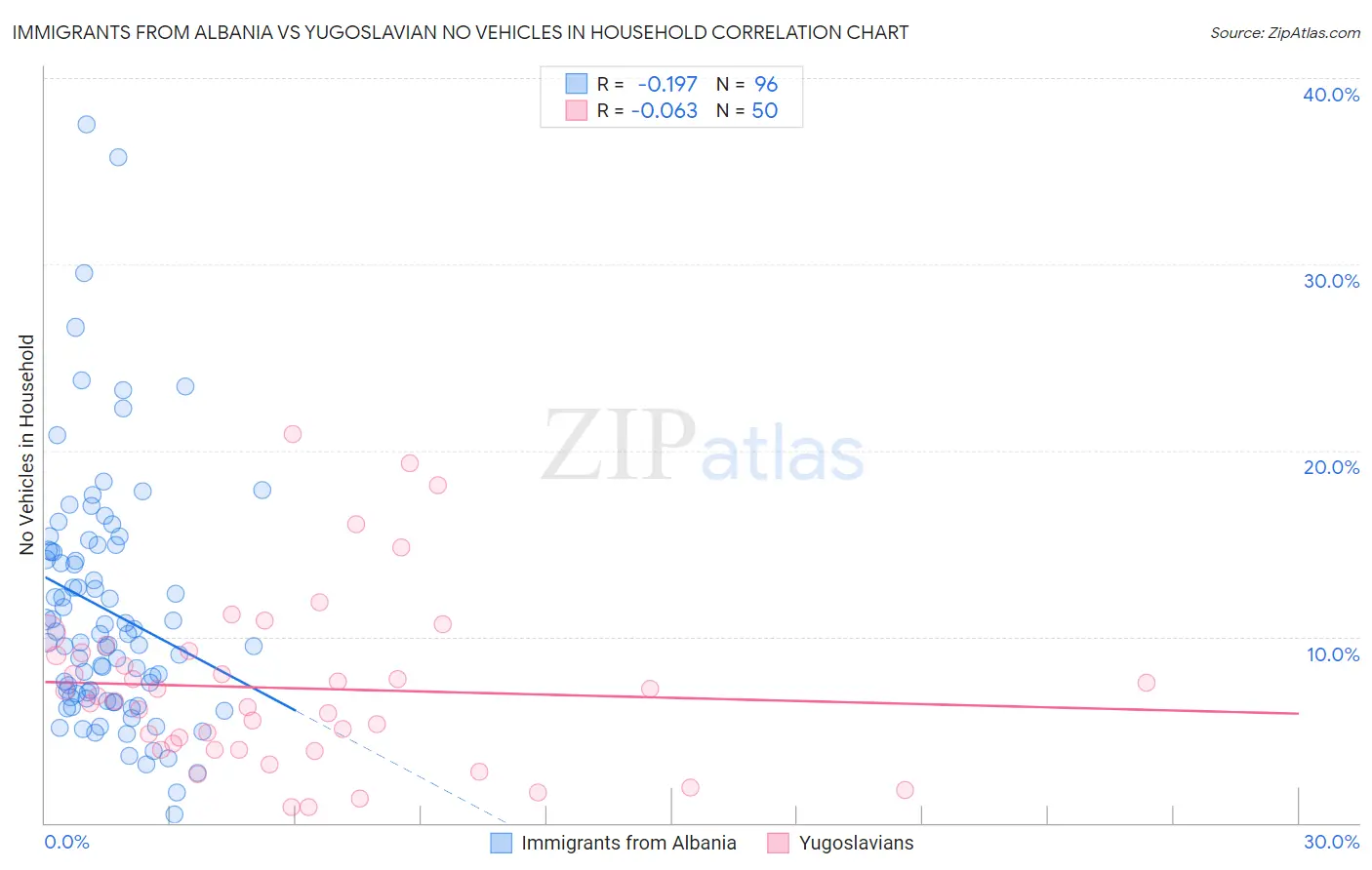 Immigrants from Albania vs Yugoslavian No Vehicles in Household