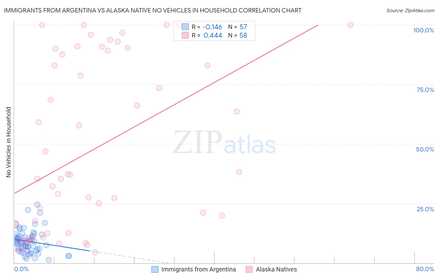 Immigrants from Argentina vs Alaska Native No Vehicles in Household