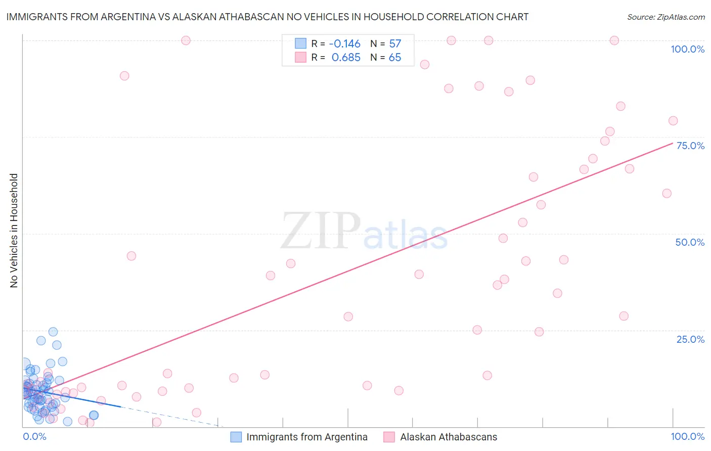 Immigrants from Argentina vs Alaskan Athabascan No Vehicles in Household
