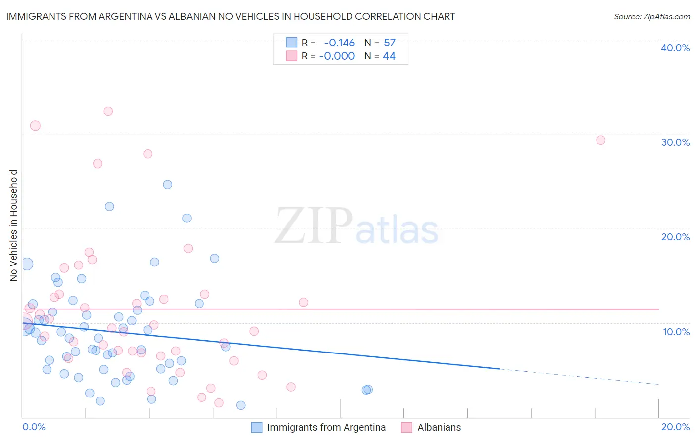 Immigrants from Argentina vs Albanian No Vehicles in Household