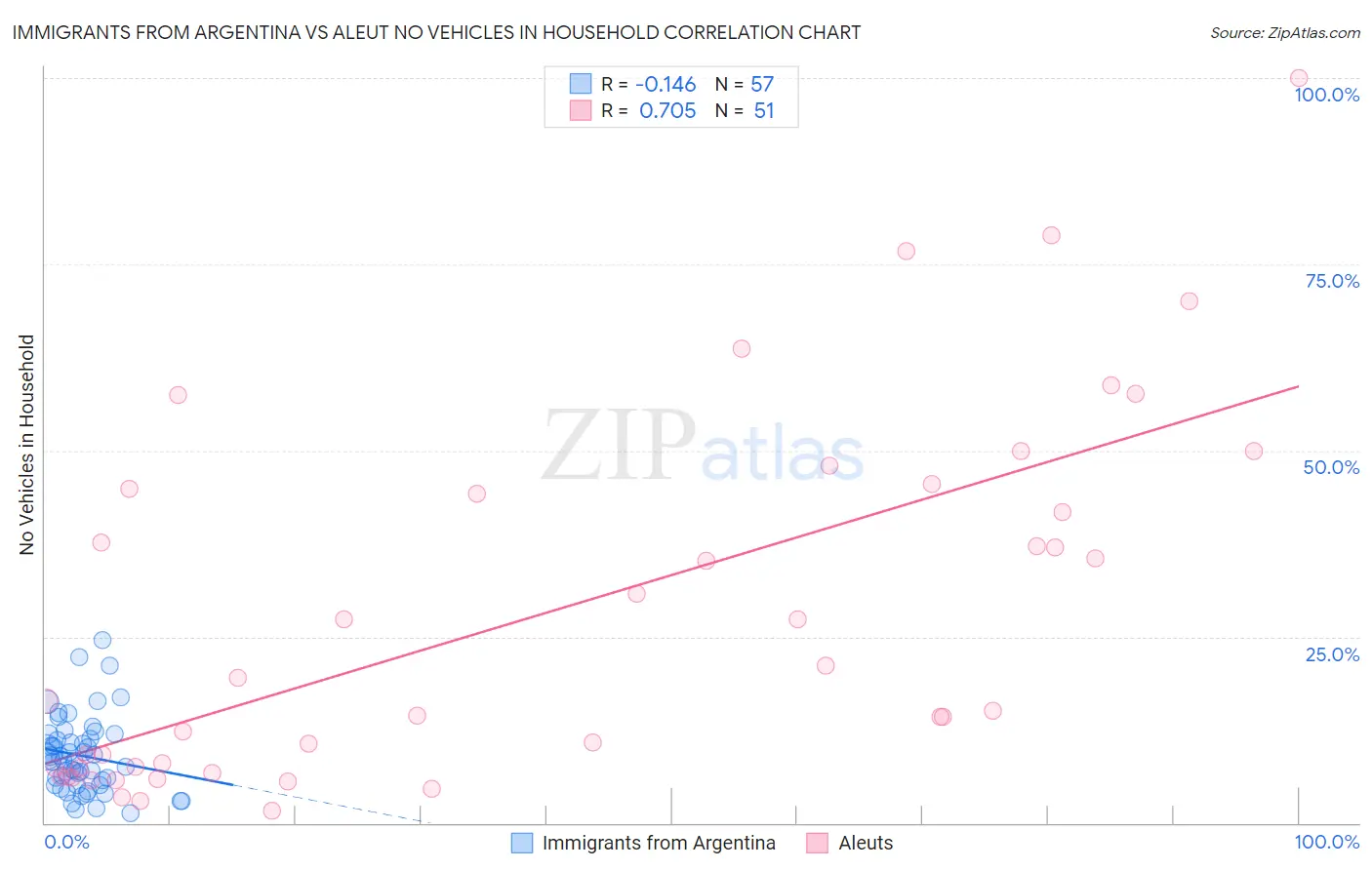 Immigrants from Argentina vs Aleut No Vehicles in Household