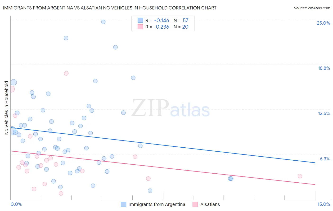 Immigrants from Argentina vs Alsatian No Vehicles in Household