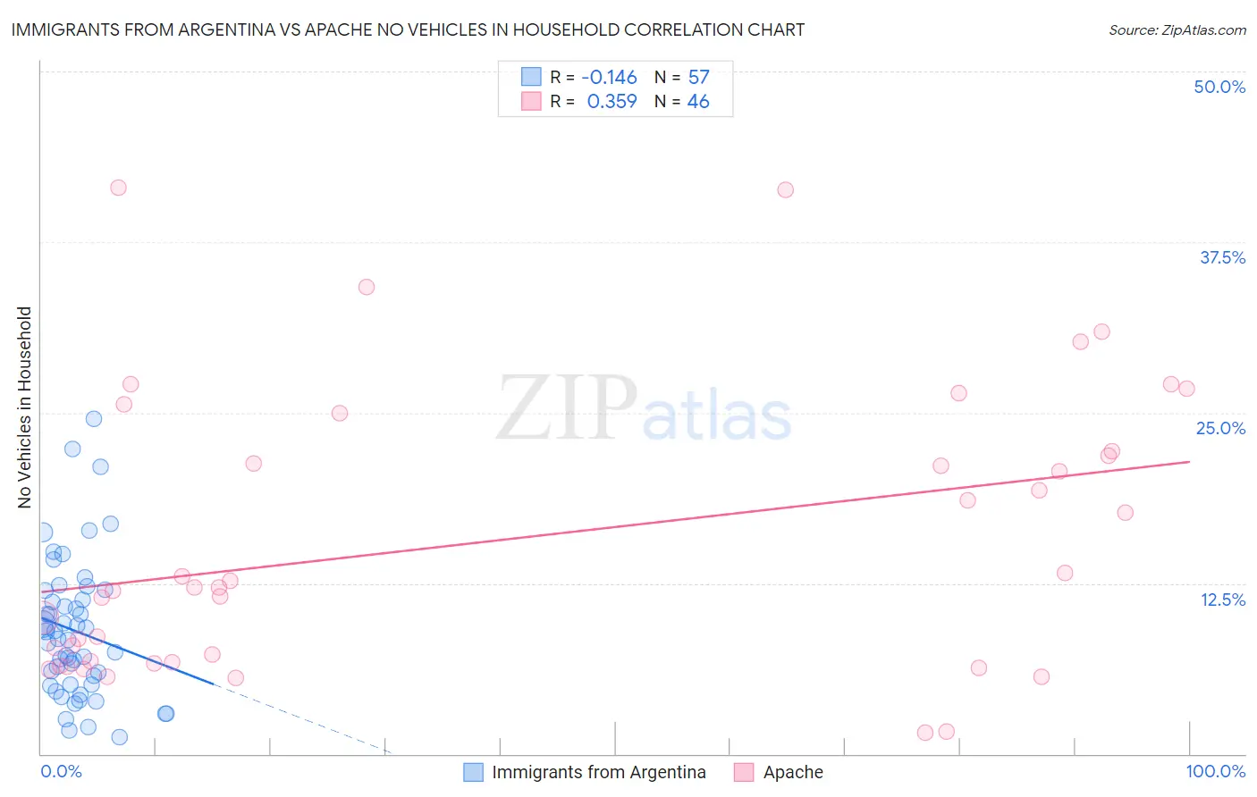 Immigrants from Argentina vs Apache No Vehicles in Household