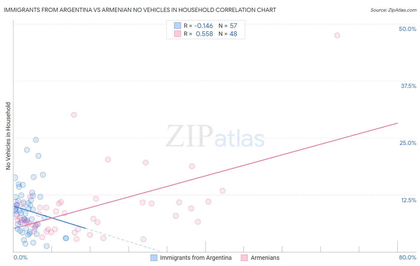 Immigrants from Argentina vs Armenian No Vehicles in Household