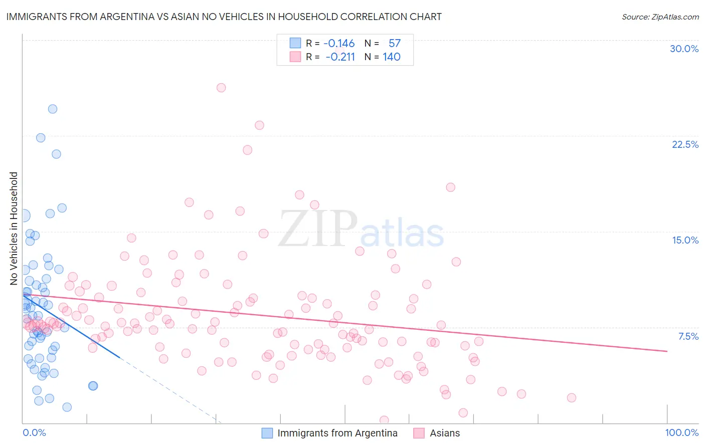 Immigrants from Argentina vs Asian No Vehicles in Household