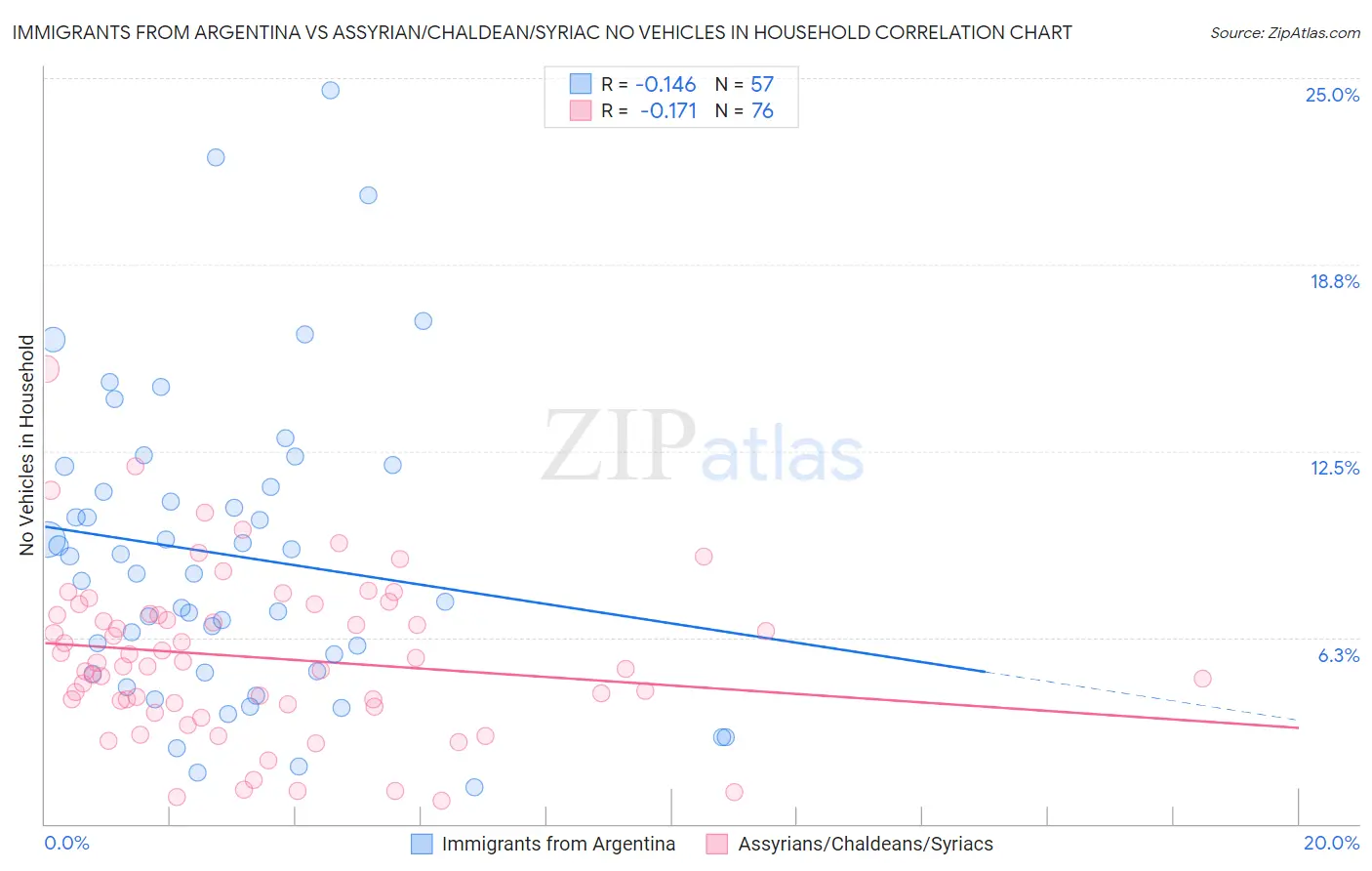 Immigrants from Argentina vs Assyrian/Chaldean/Syriac No Vehicles in Household