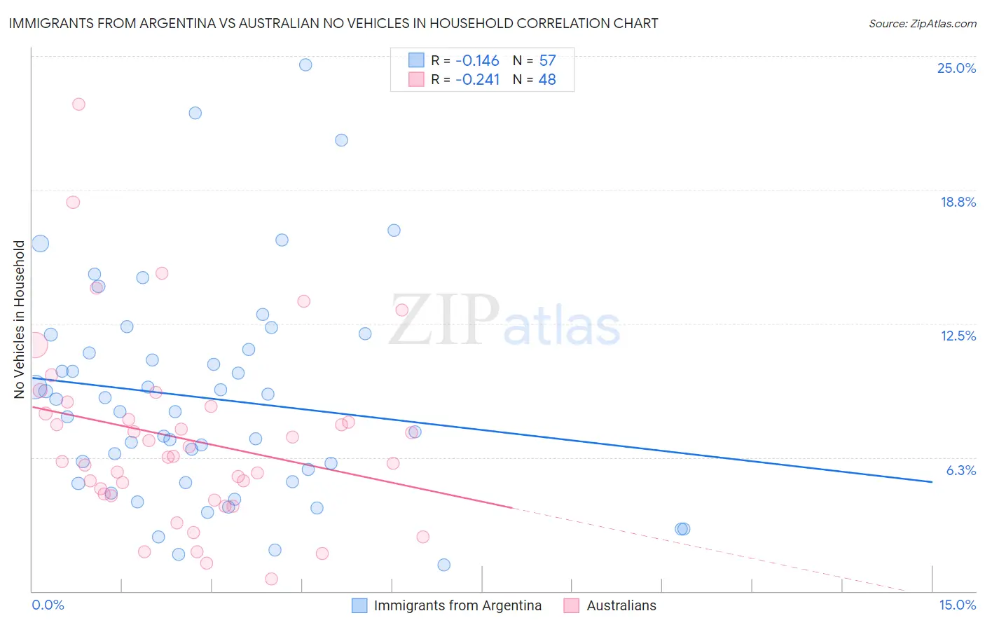 Immigrants from Argentina vs Australian No Vehicles in Household