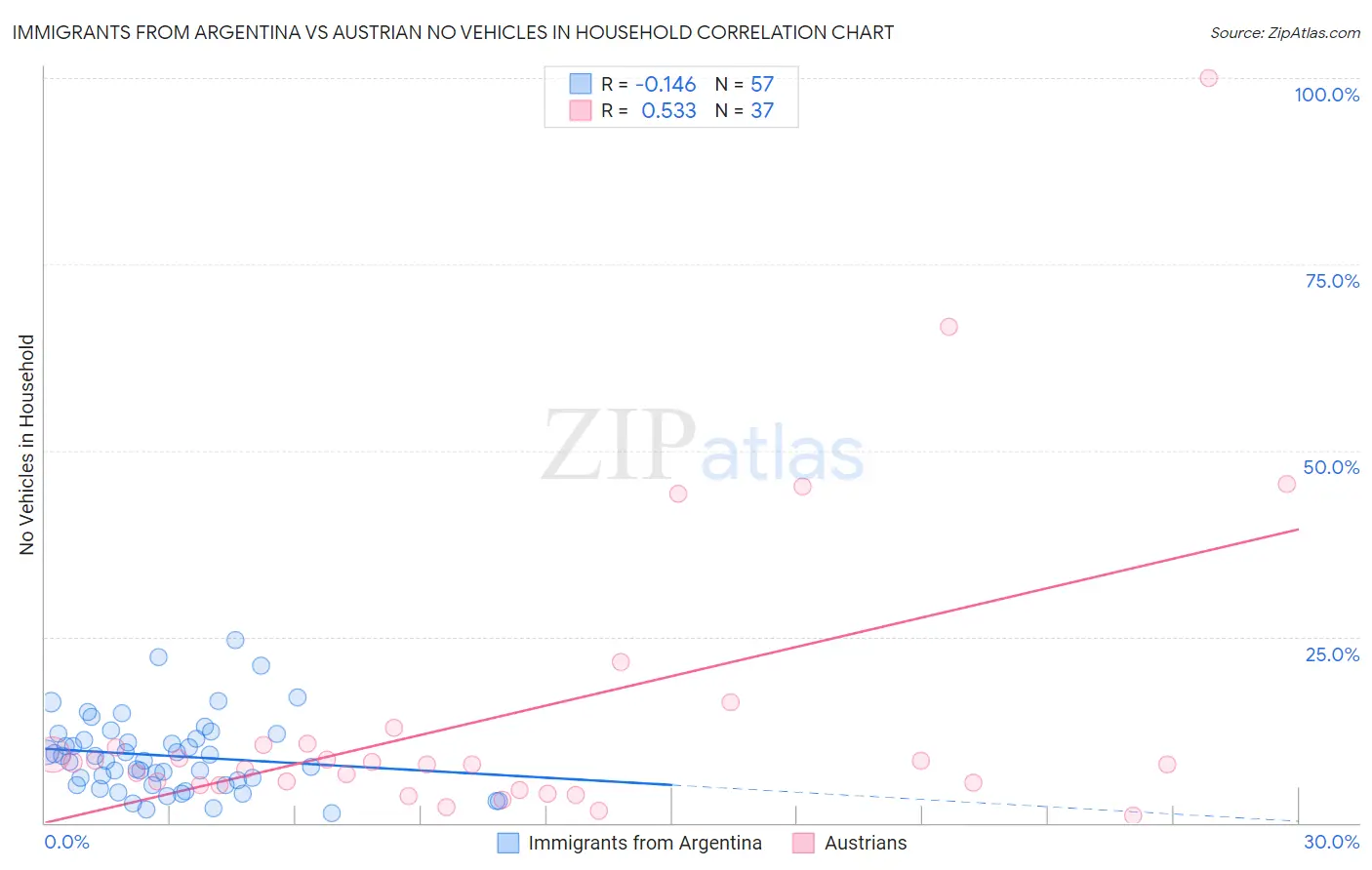 Immigrants from Argentina vs Austrian No Vehicles in Household