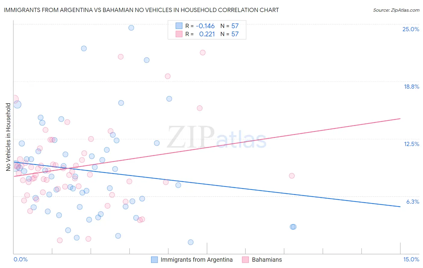 Immigrants from Argentina vs Bahamian No Vehicles in Household