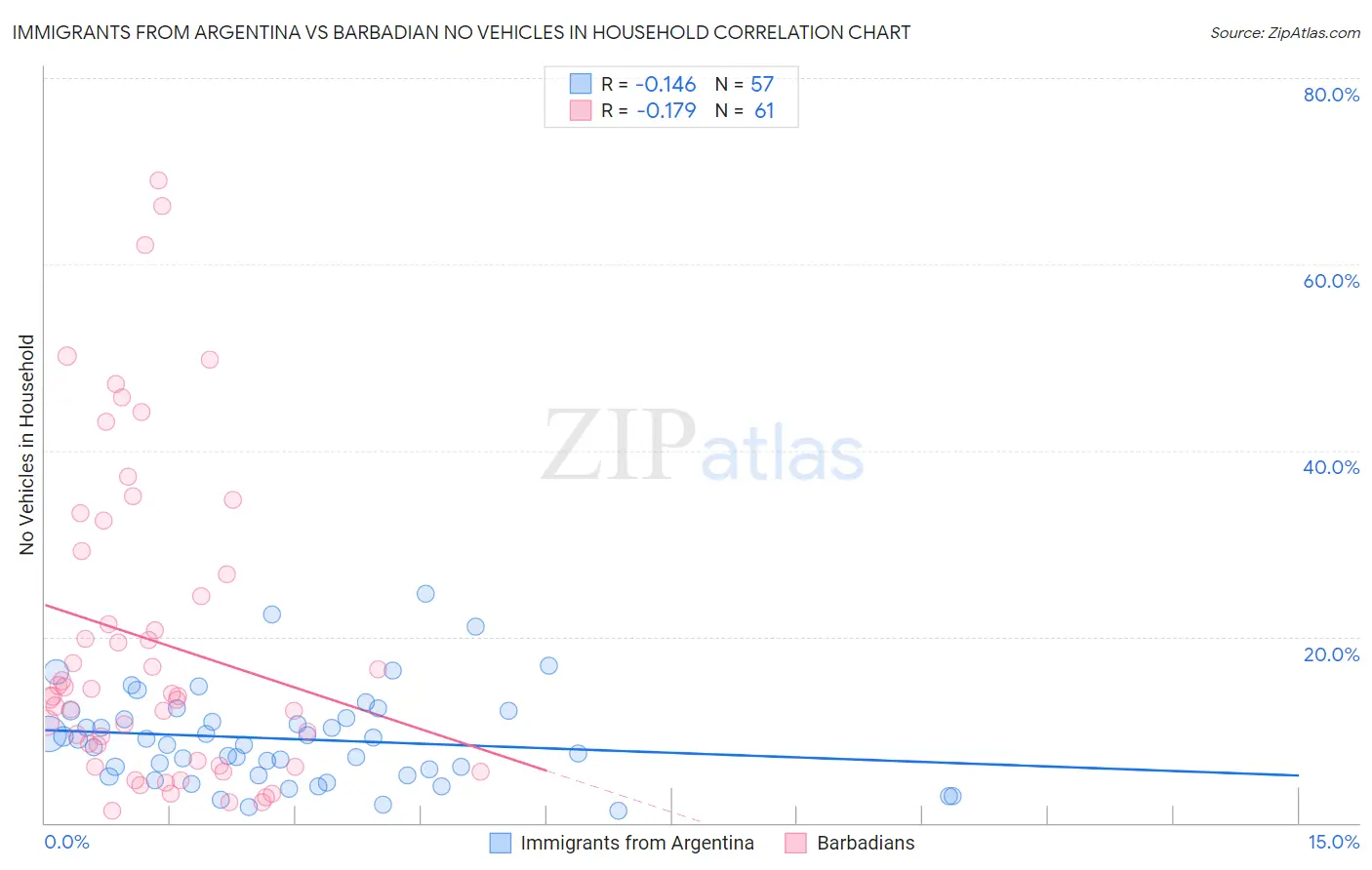 Immigrants from Argentina vs Barbadian No Vehicles in Household
