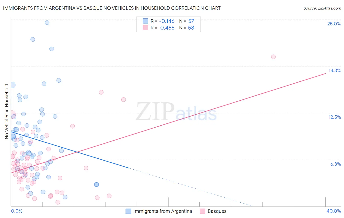 Immigrants from Argentina vs Basque No Vehicles in Household