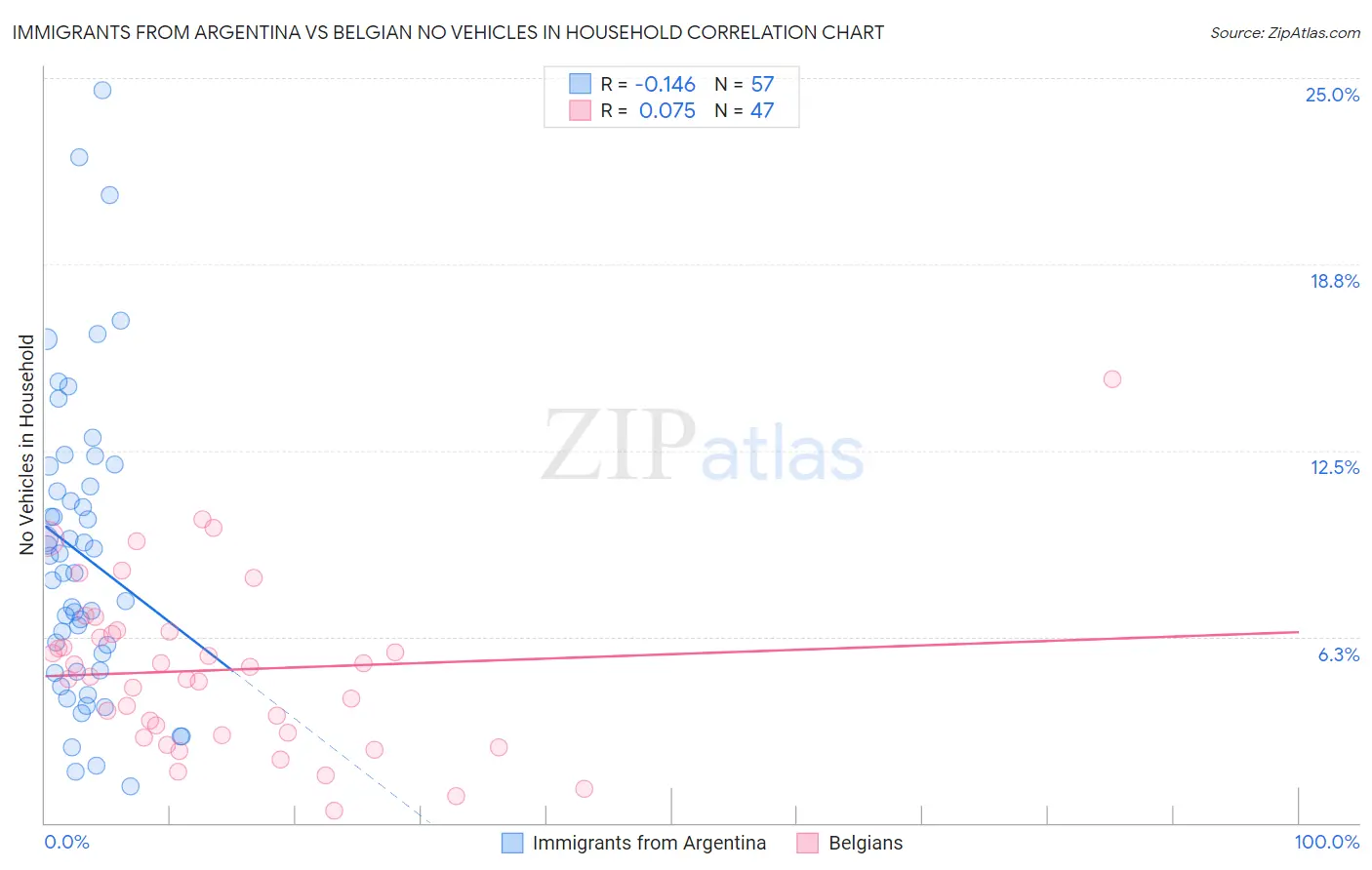 Immigrants from Argentina vs Belgian No Vehicles in Household