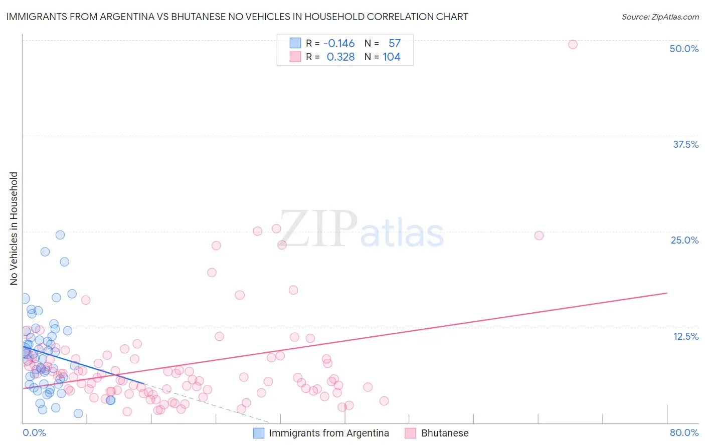 Immigrants from Argentina vs Bhutanese No Vehicles in Household
