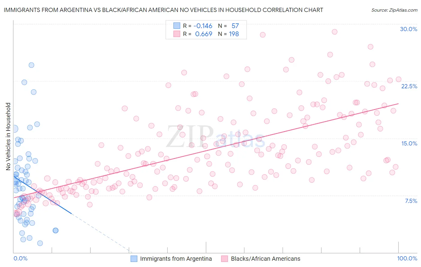 Immigrants from Argentina vs Black/African American No Vehicles in Household