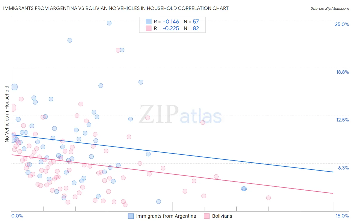 Immigrants from Argentina vs Bolivian No Vehicles in Household