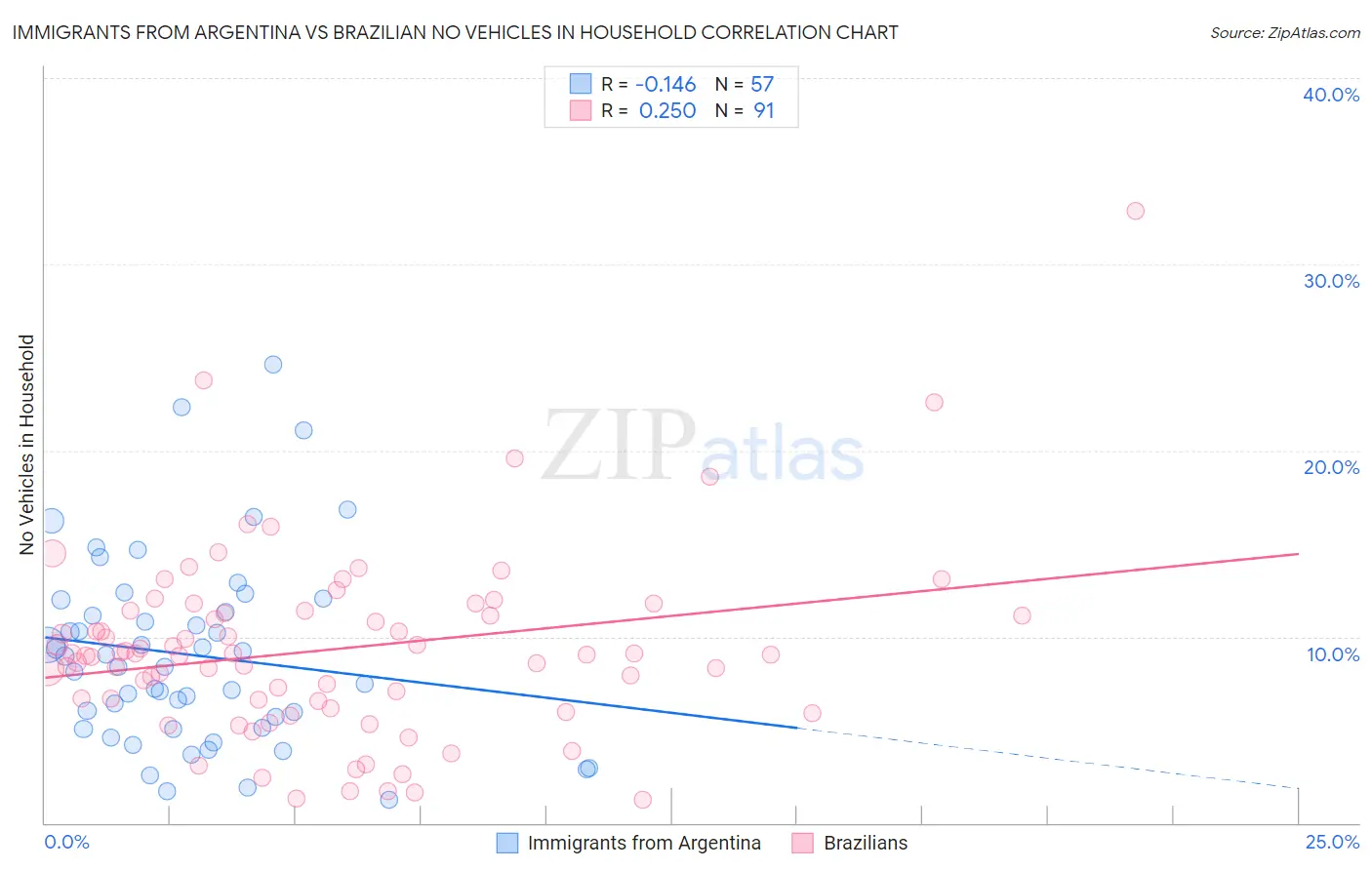 Immigrants from Argentina vs Brazilian No Vehicles in Household