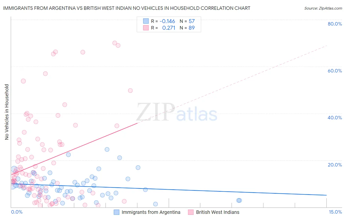 Immigrants from Argentina vs British West Indian No Vehicles in Household