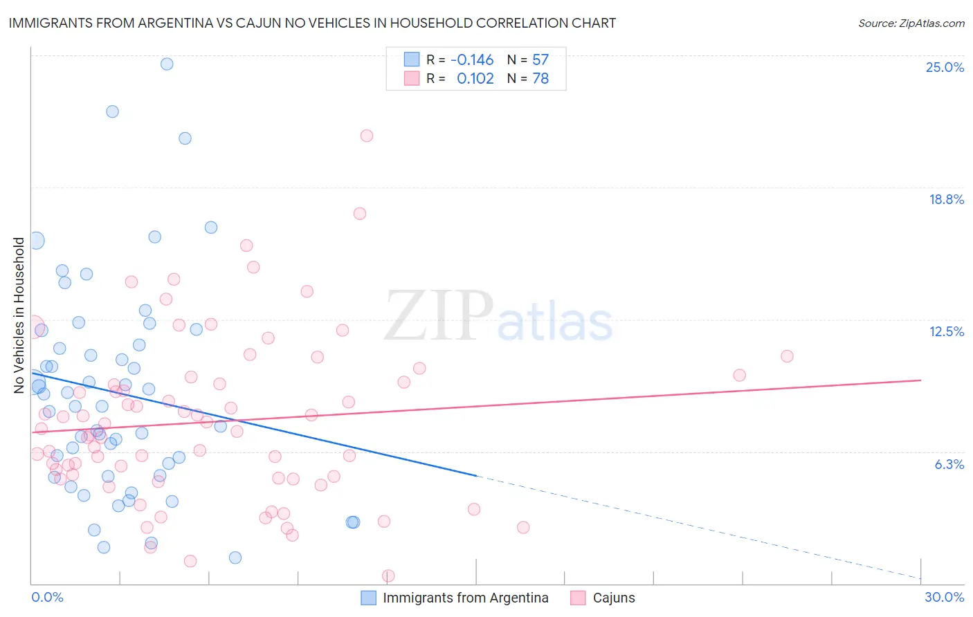 Immigrants from Argentina vs Cajun No Vehicles in Household