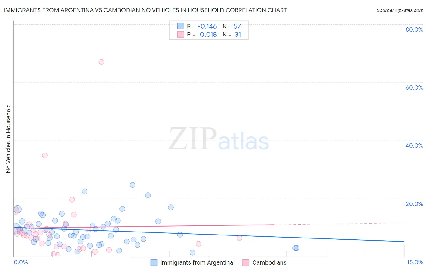 Immigrants from Argentina vs Cambodian No Vehicles in Household