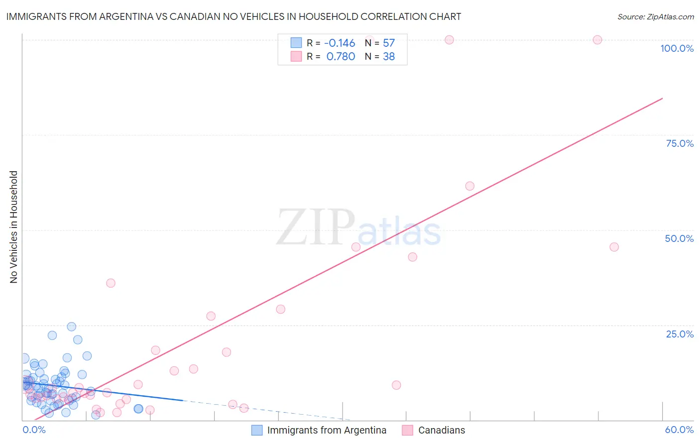 Immigrants from Argentina vs Canadian No Vehicles in Household
