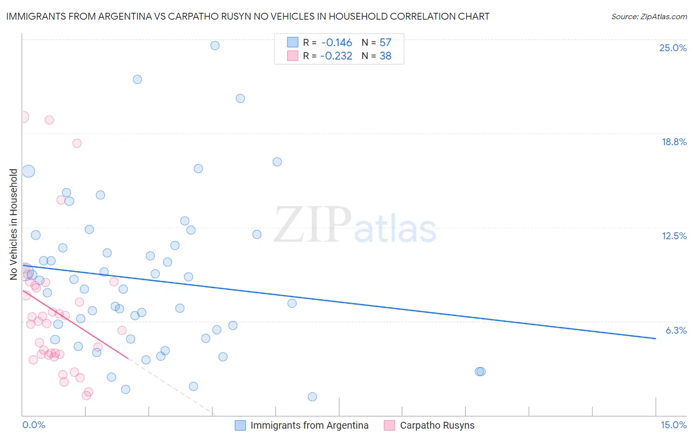 Immigrants from Argentina vs Carpatho Rusyn No Vehicles in Household