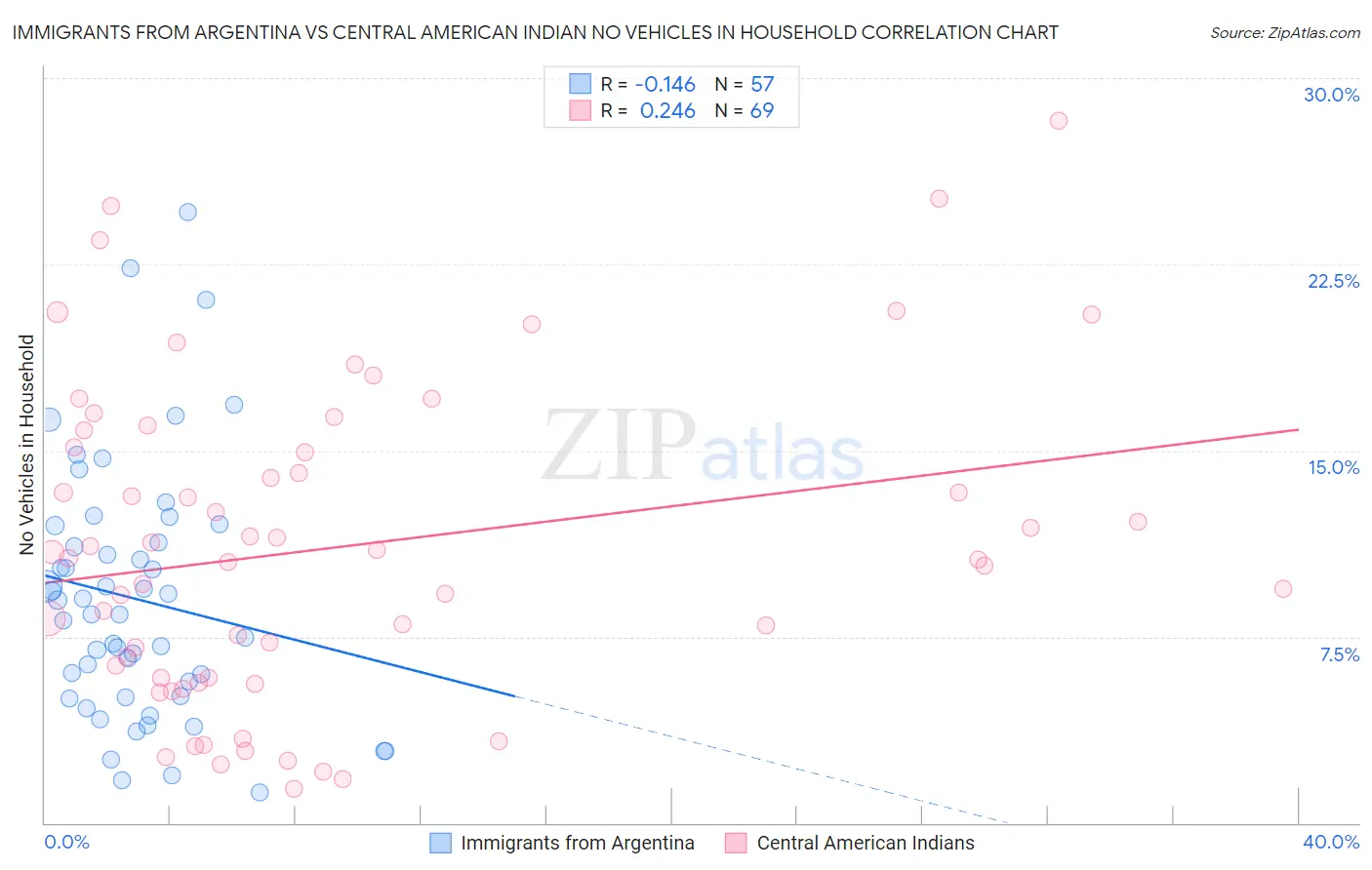 Immigrants from Argentina vs Central American Indian No Vehicles in Household
