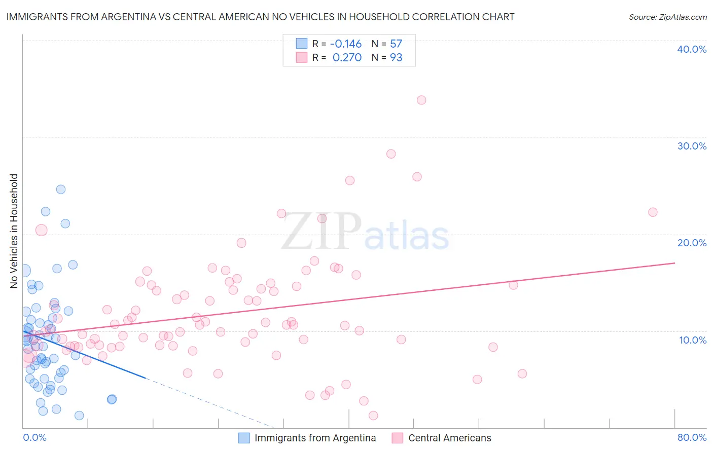 Immigrants from Argentina vs Central American No Vehicles in Household