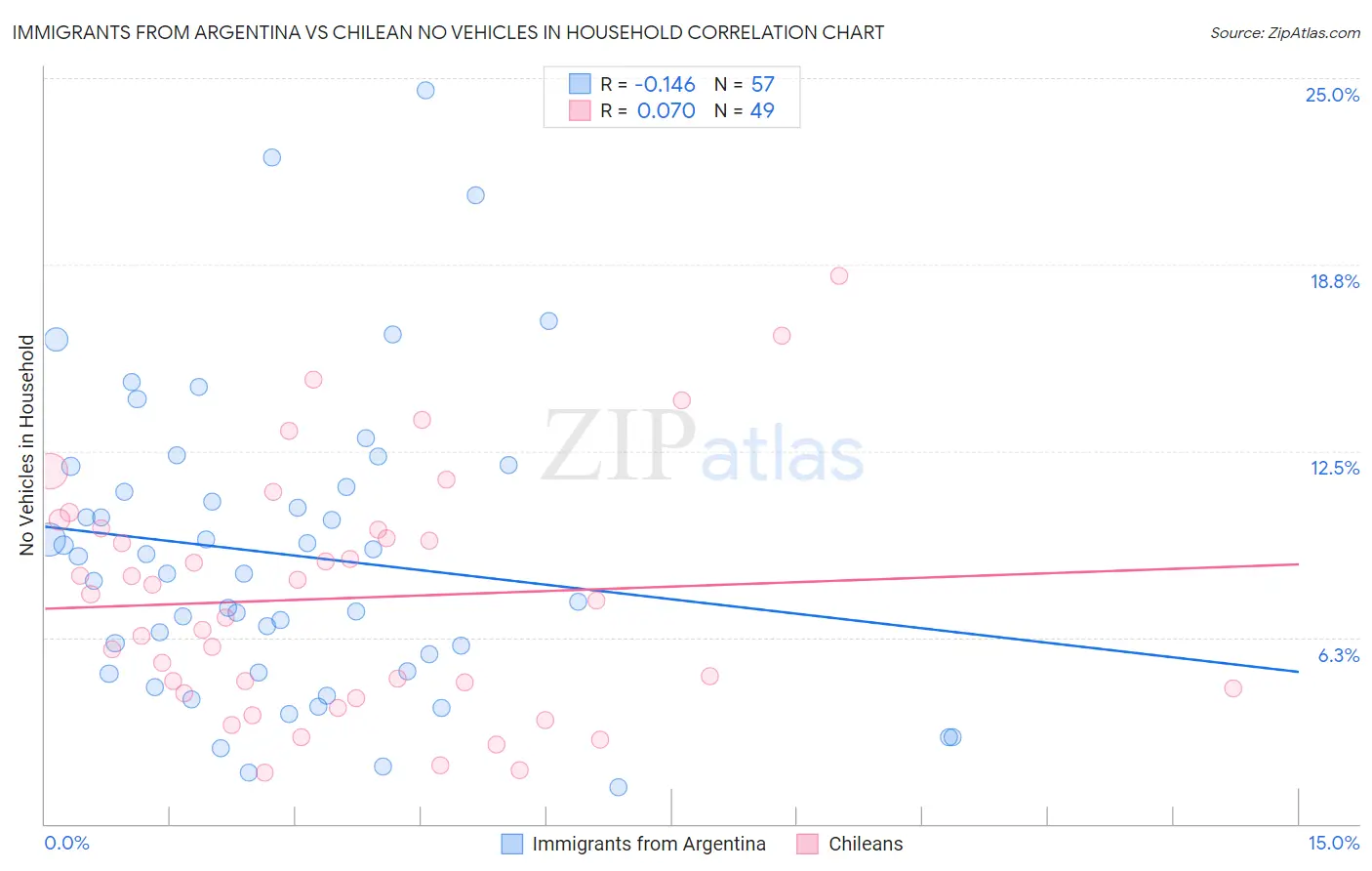 Immigrants from Argentina vs Chilean No Vehicles in Household