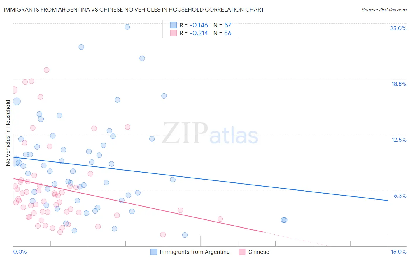 Immigrants from Argentina vs Chinese No Vehicles in Household