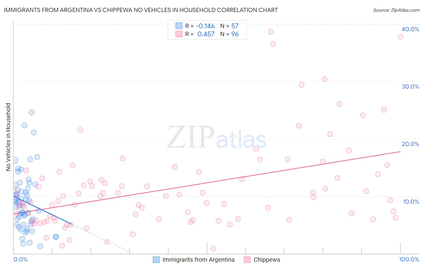 Immigrants from Argentina vs Chippewa No Vehicles in Household