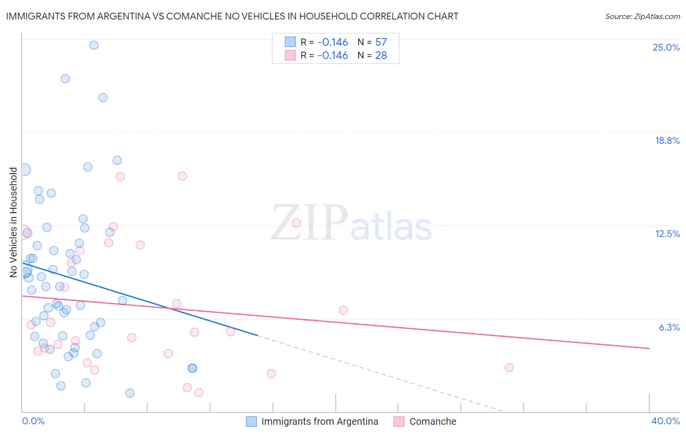 Immigrants from Argentina vs Comanche No Vehicles in Household