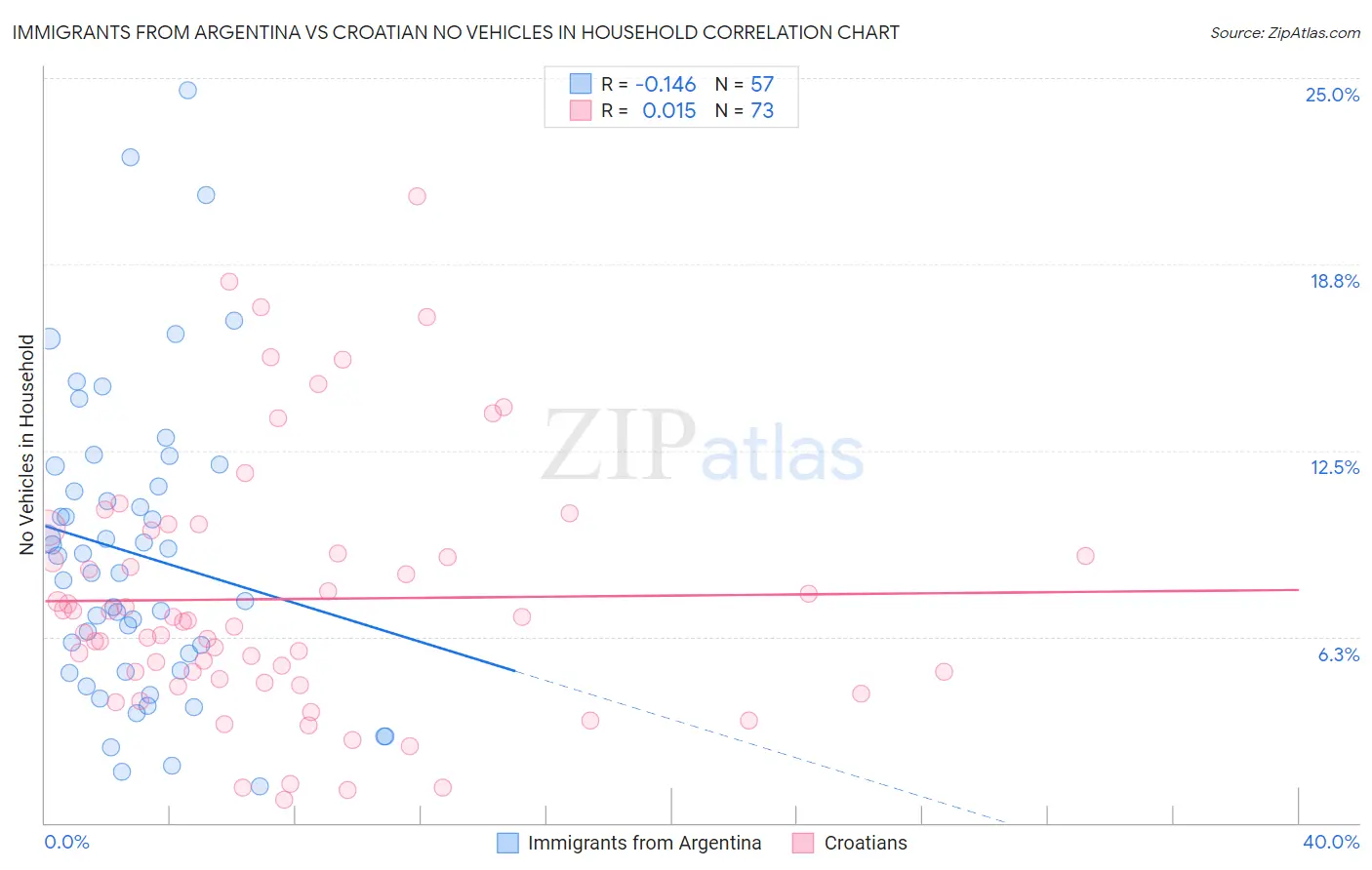 Immigrants from Argentina vs Croatian No Vehicles in Household