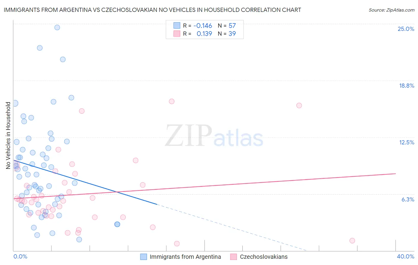 Immigrants from Argentina vs Czechoslovakian No Vehicles in Household