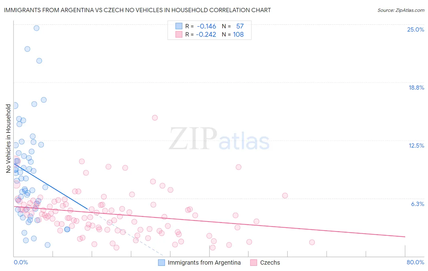 Immigrants from Argentina vs Czech No Vehicles in Household