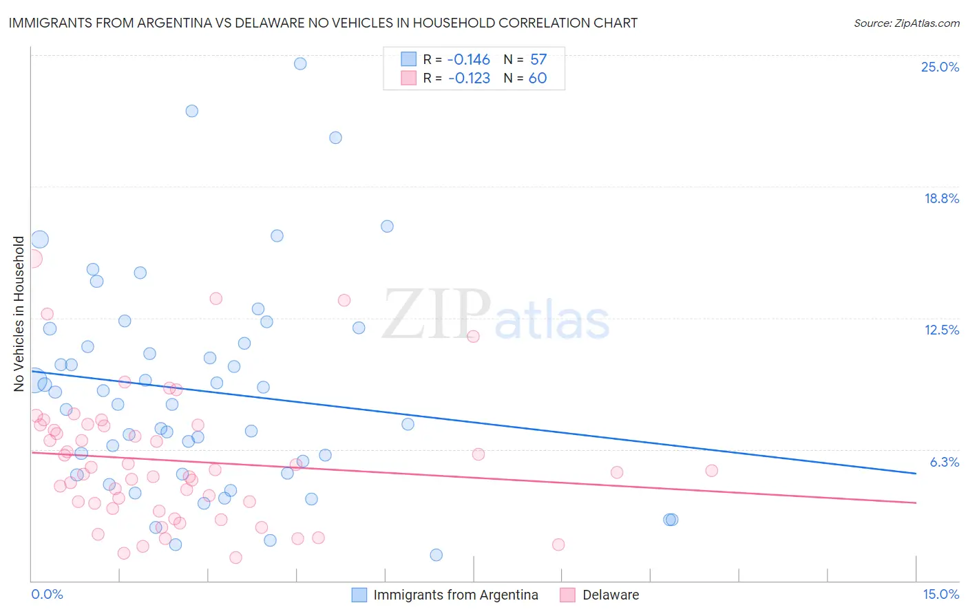 Immigrants from Argentina vs Delaware No Vehicles in Household