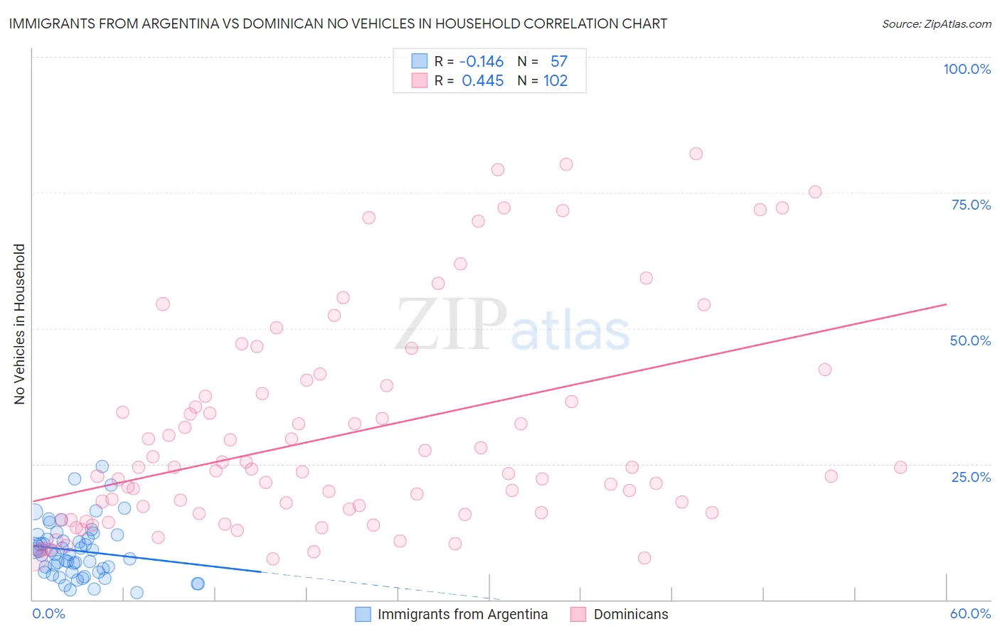 Immigrants from Argentina vs Dominican No Vehicles in Household