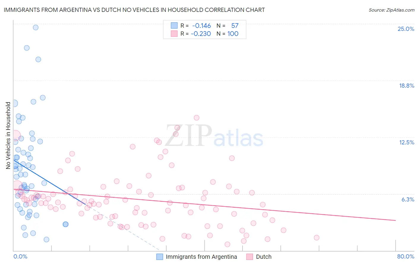 Immigrants from Argentina vs Dutch No Vehicles in Household