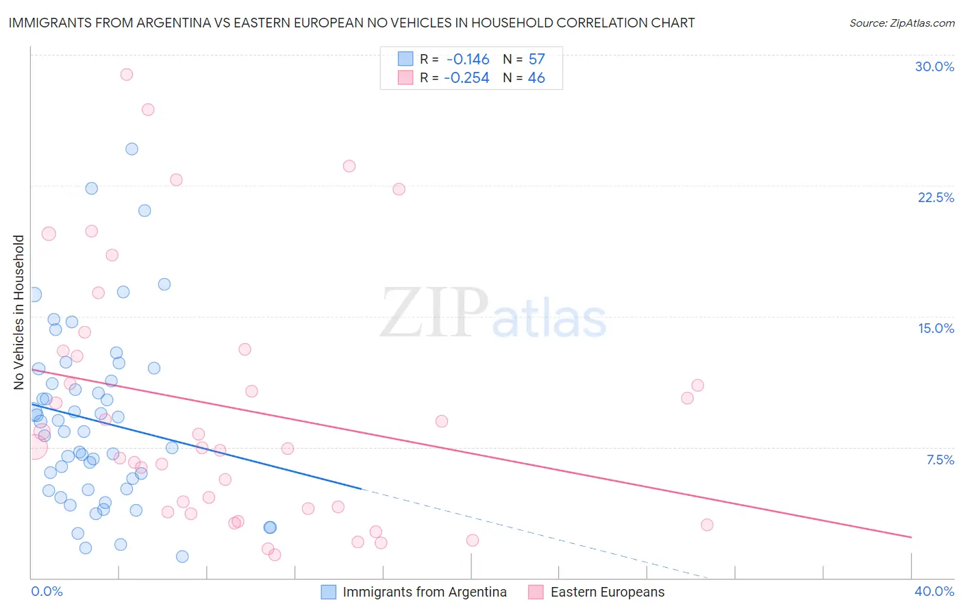 Immigrants from Argentina vs Eastern European No Vehicles in Household