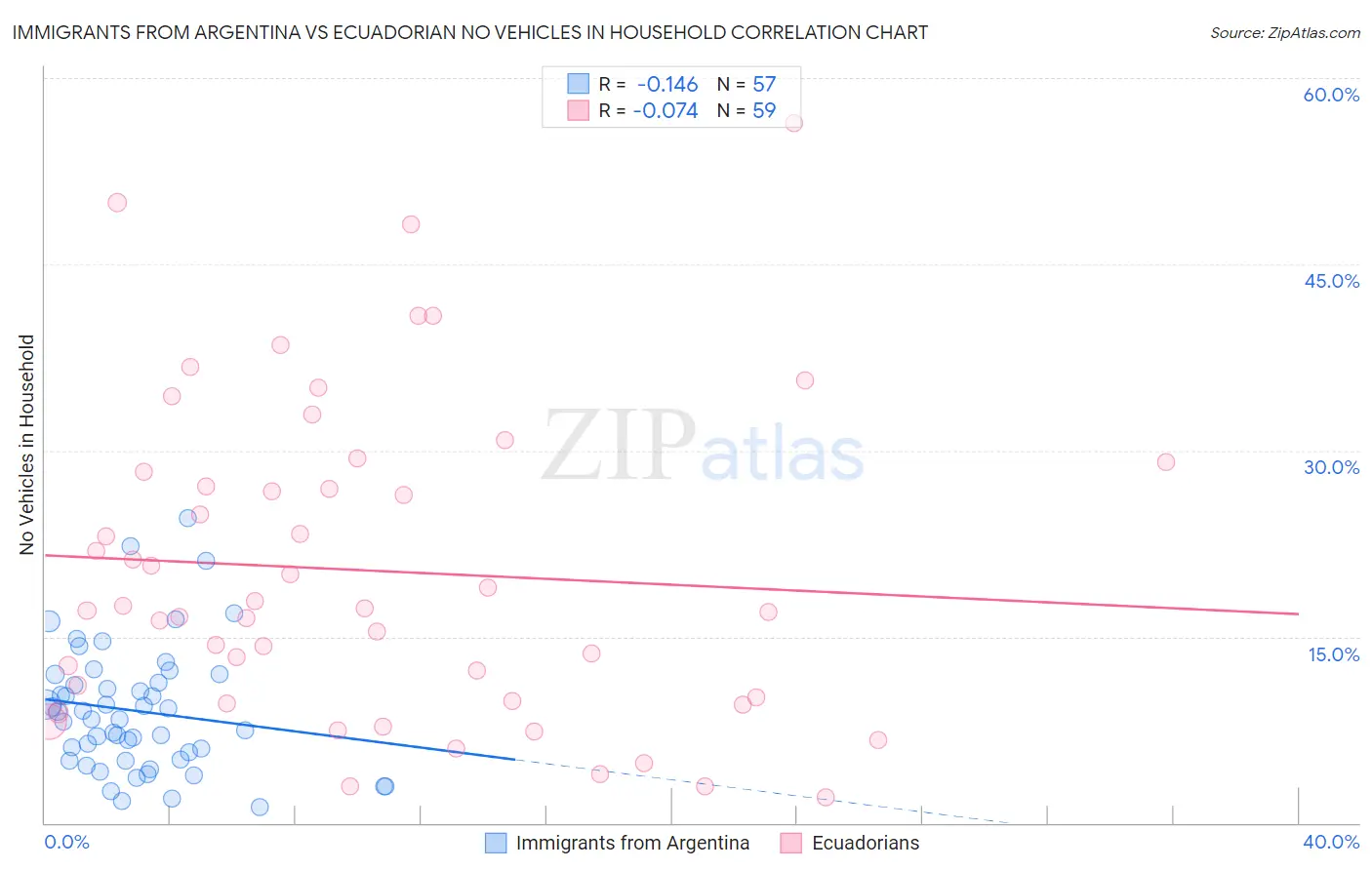 Immigrants from Argentina vs Ecuadorian No Vehicles in Household