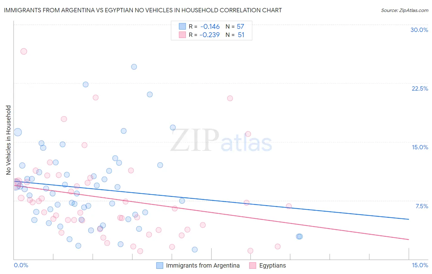 Immigrants from Argentina vs Egyptian No Vehicles in Household
