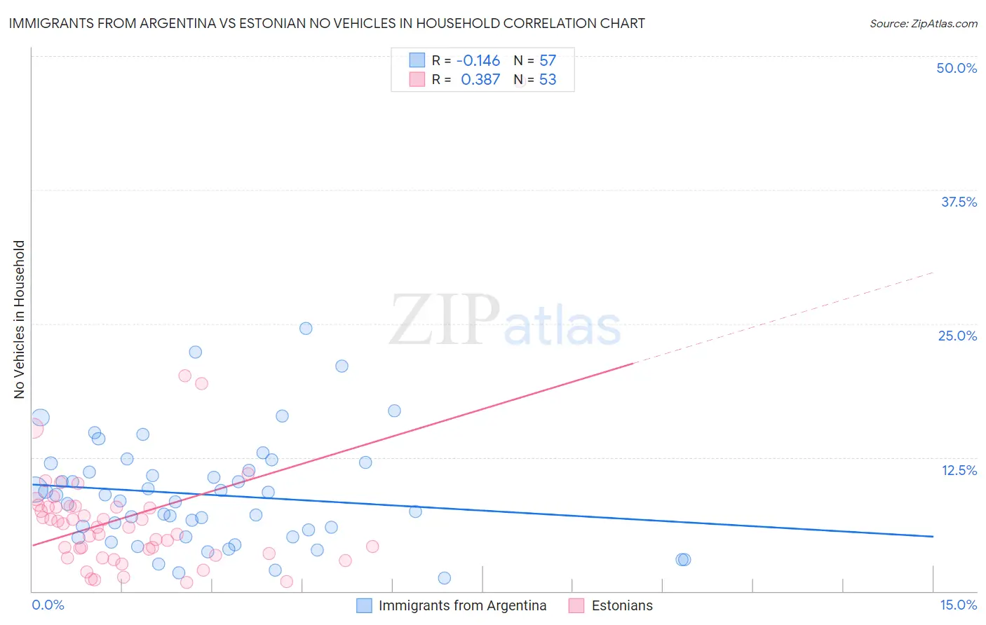 Immigrants from Argentina vs Estonian No Vehicles in Household