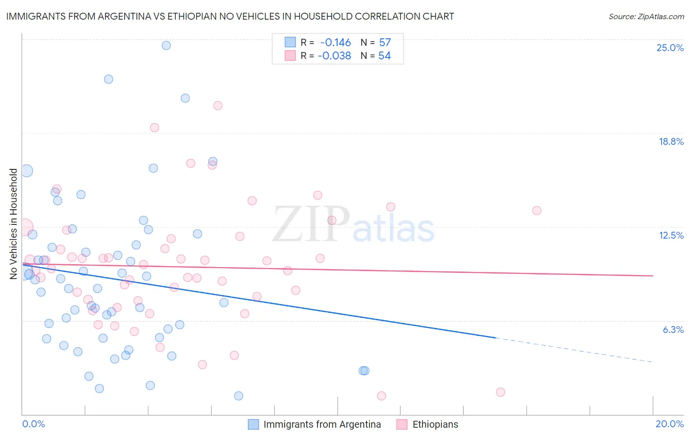 Immigrants from Argentina vs Ethiopian No Vehicles in Household