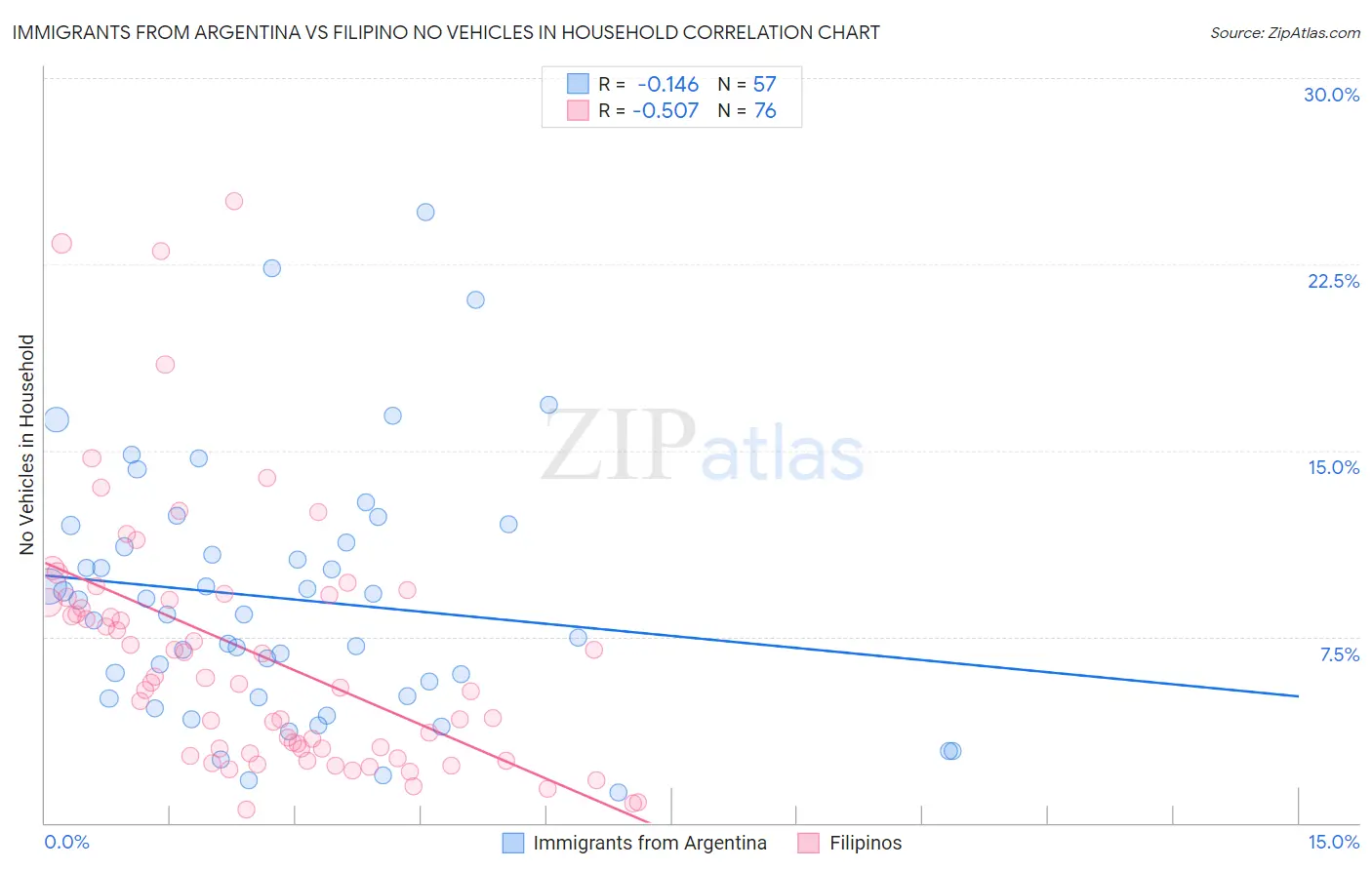 Immigrants from Argentina vs Filipino No Vehicles in Household
