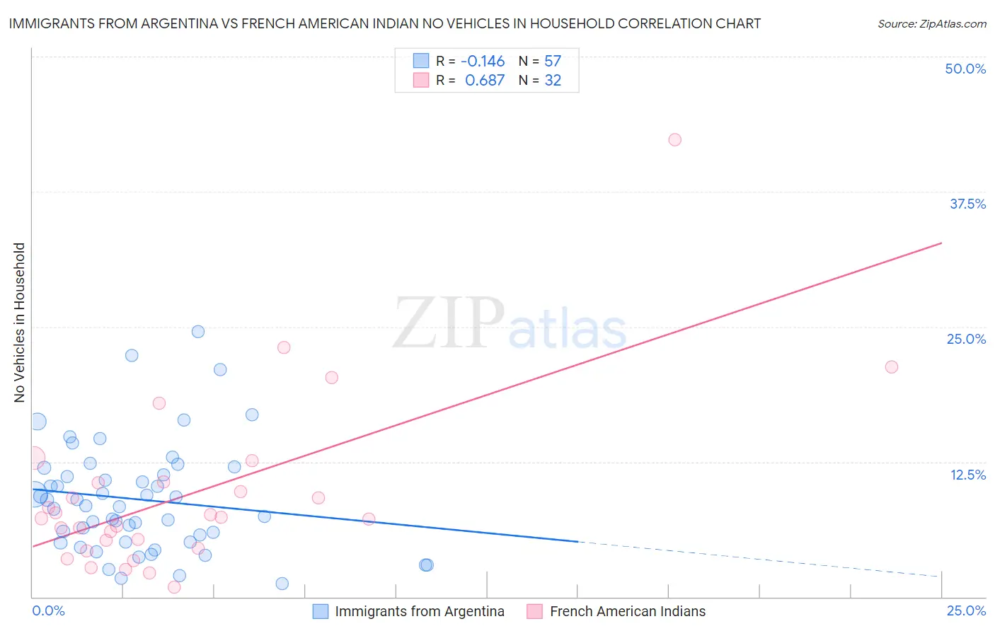 Immigrants from Argentina vs French American Indian No Vehicles in Household
