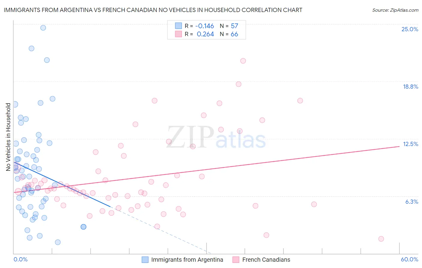 Immigrants from Argentina vs French Canadian No Vehicles in Household