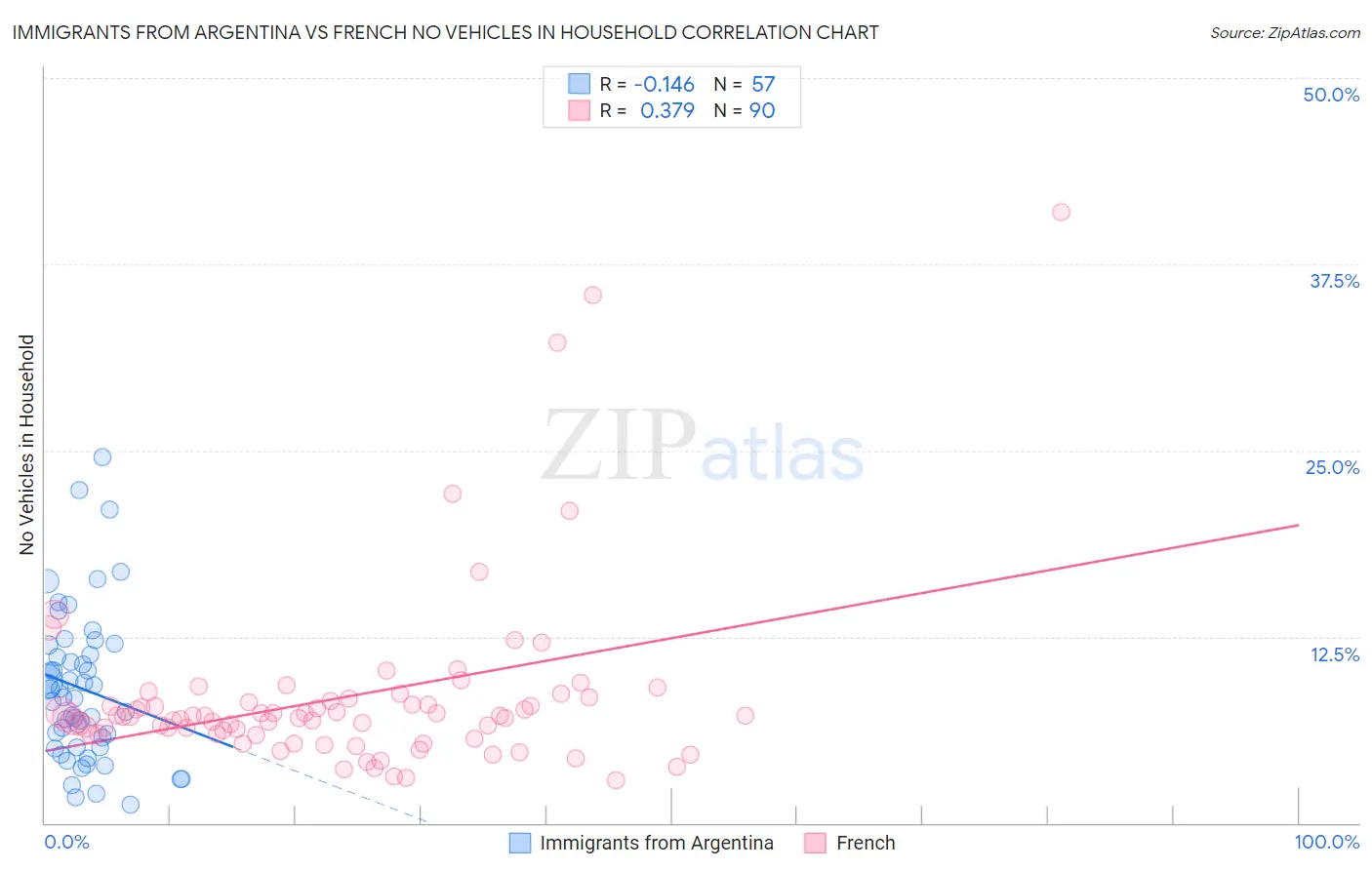 Immigrants from Argentina vs French No Vehicles in Household