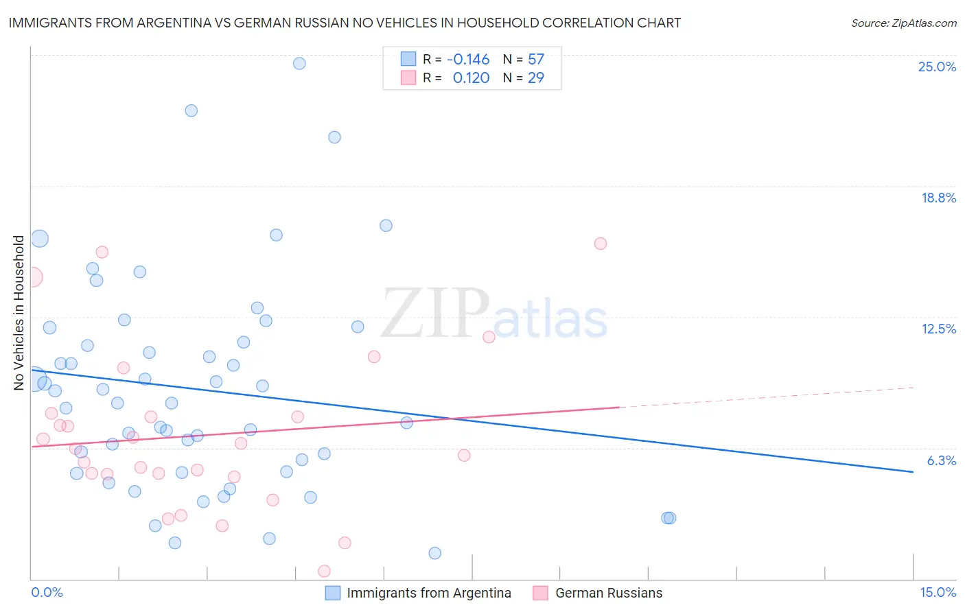 Immigrants from Argentina vs German Russian No Vehicles in Household