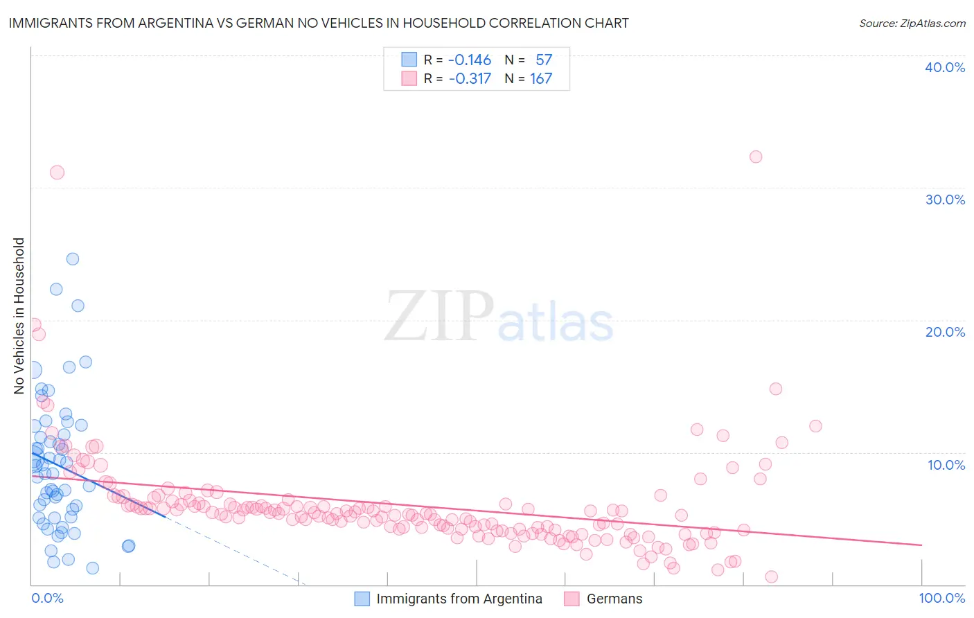 Immigrants from Argentina vs German No Vehicles in Household