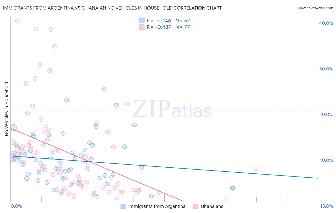 Immigrants from Argentina vs Ghanaian No Vehicles in Household